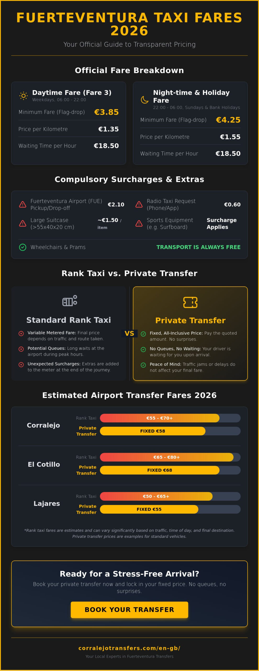 Taxi Fares in Corralejo and Fuerteventura: 2026 Price Guide