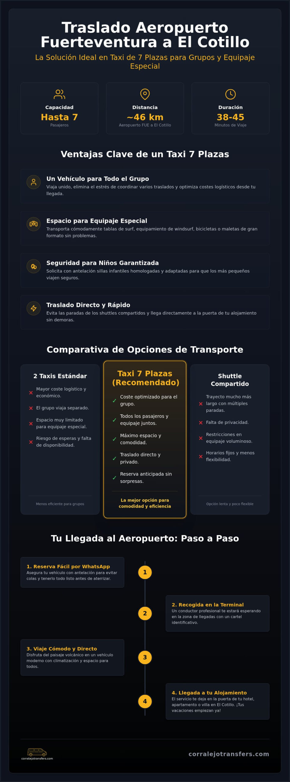 Taxi de 7 plazas del Aeropuerto de Fuerteventura a El Cotillo: Guía de Traslados 2026