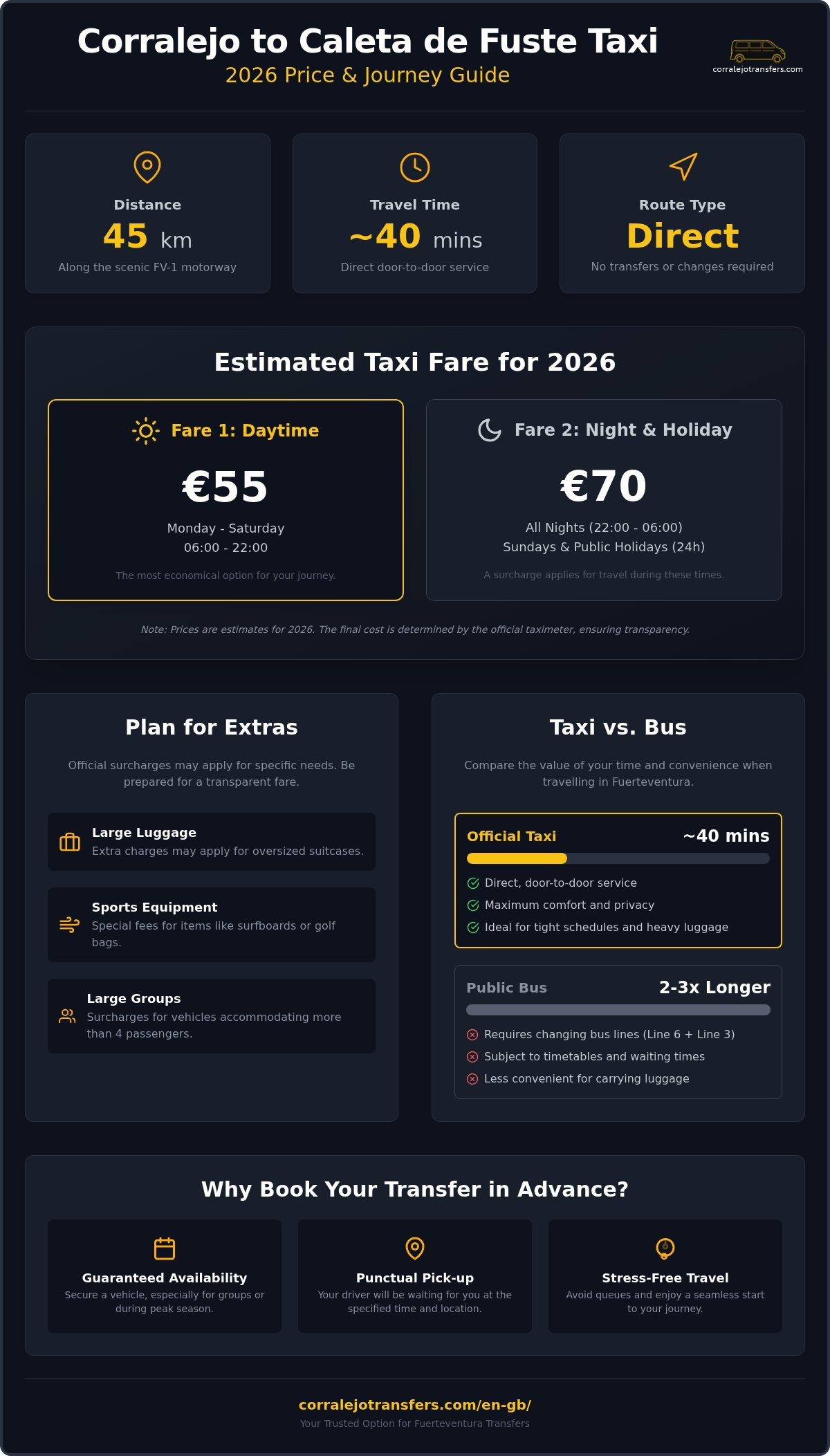Corralejo to Caleta de Fuste Taxi Price: 2026 Fare Guide