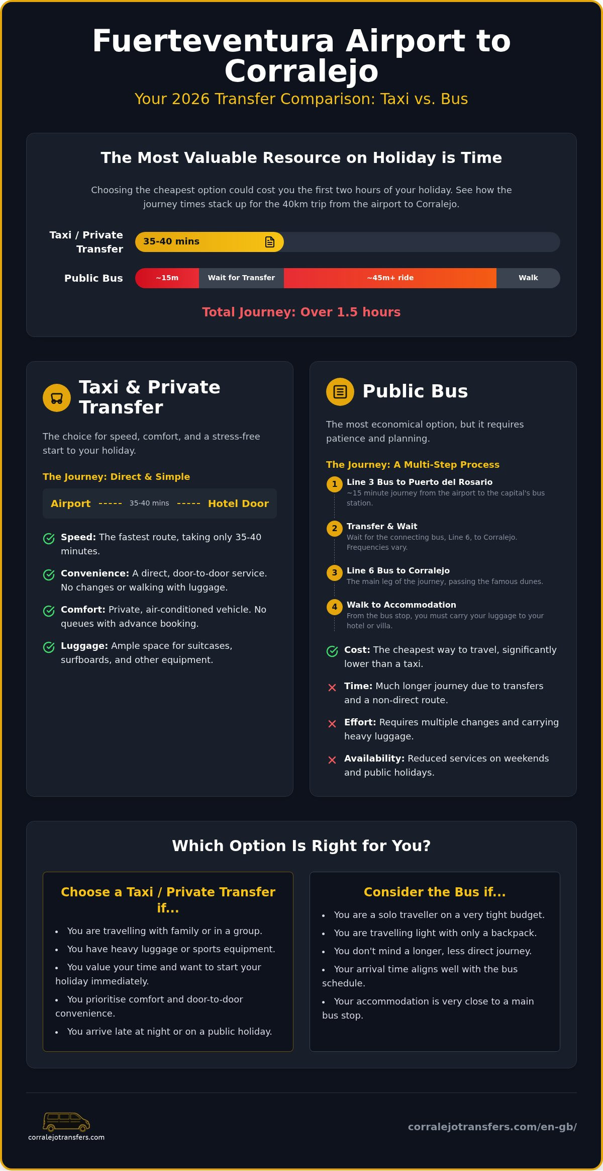 Taxi vs Bus from Fuerteventura Airport to Corralejo: Comparative Guide 2026
