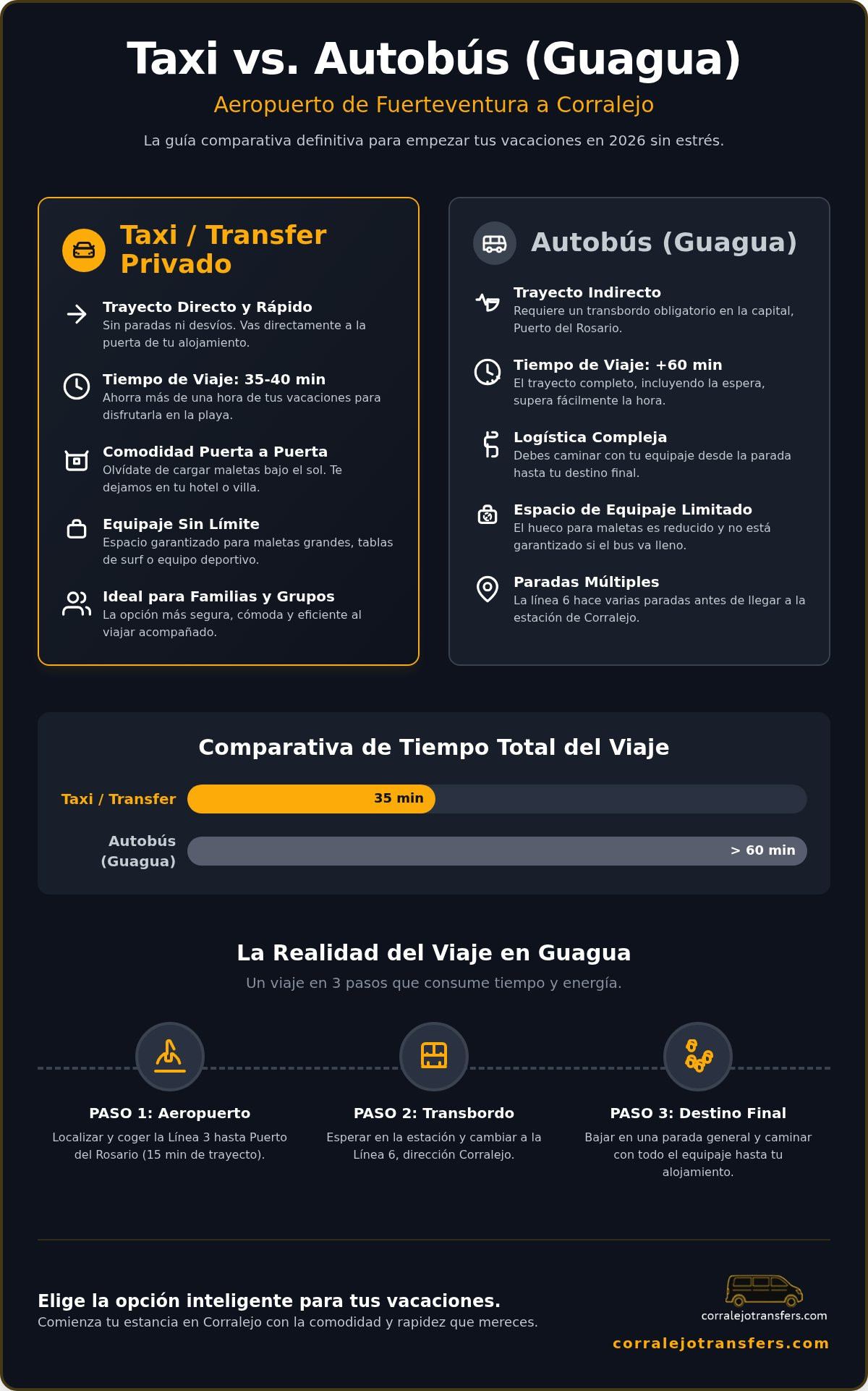 Taxi vs Bus del Aeropuerto de Fuerteventura a Corralejo: Guía Comparativa 2026
